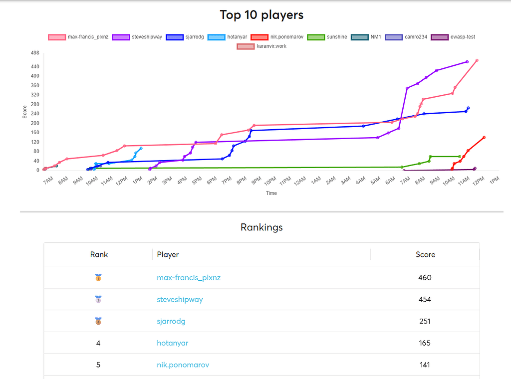 OWASP NZ Wargame Winners